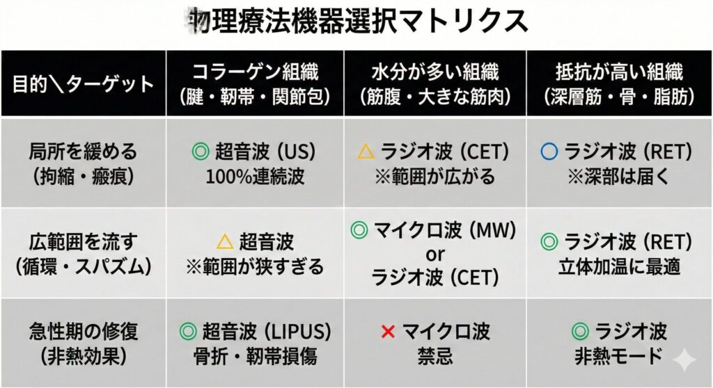物理療法機器（超音波・ラジオ波・マイクロ波）の適応マトリクス表。目的とターゲット組織ごとの相性（◎○△×）を一覧化した比較表。