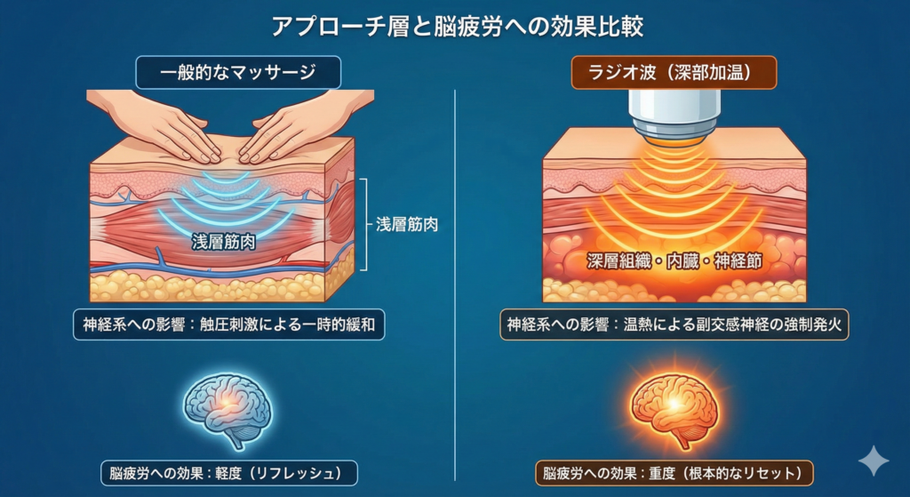 ラジオ波による深部加温が脳疲労へ与えるリラックス効果と一般的なマッサージとの比較図